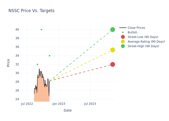 price target chart