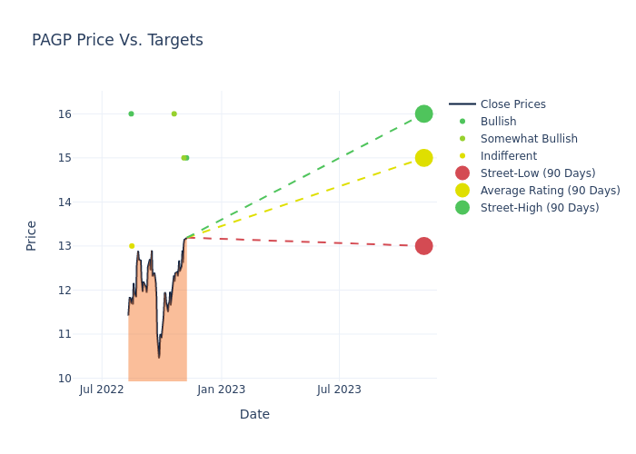 price target chart