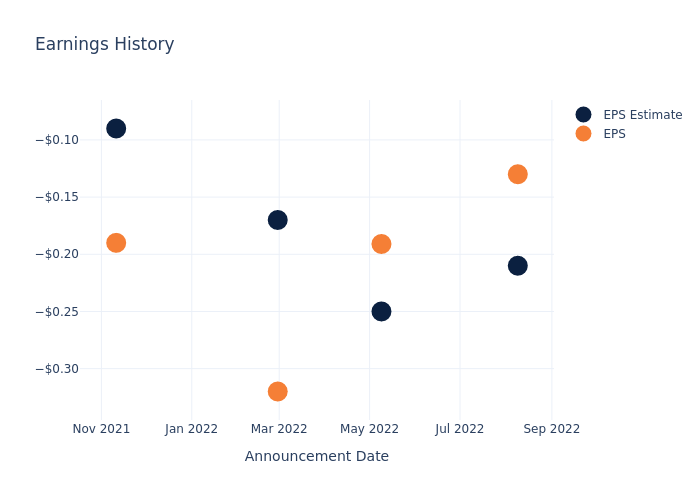 eps graph