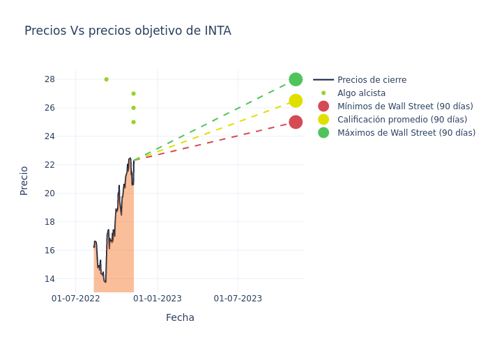 price target chart