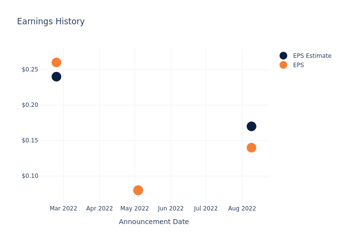 eps graph