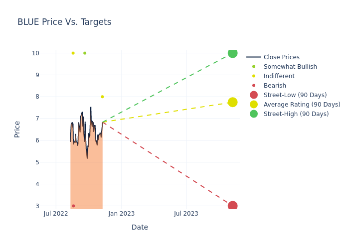 price target chart