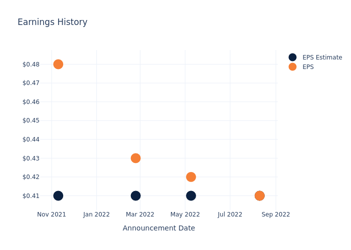 eps graph