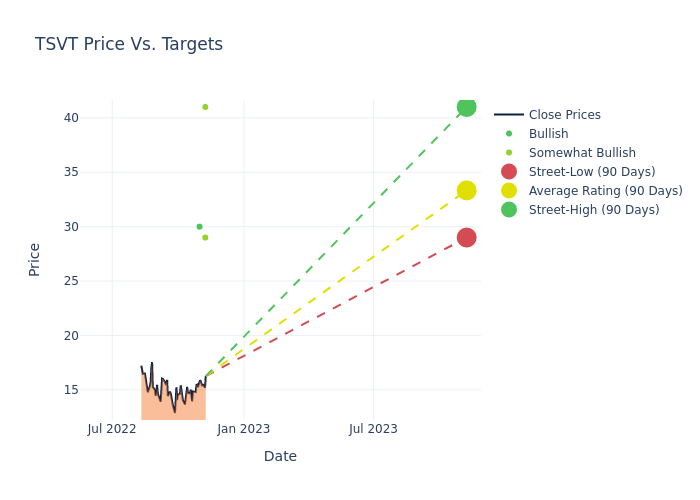 price target chart