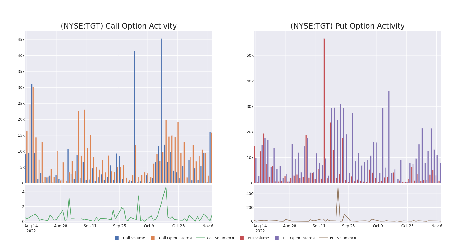 Options Call Chart