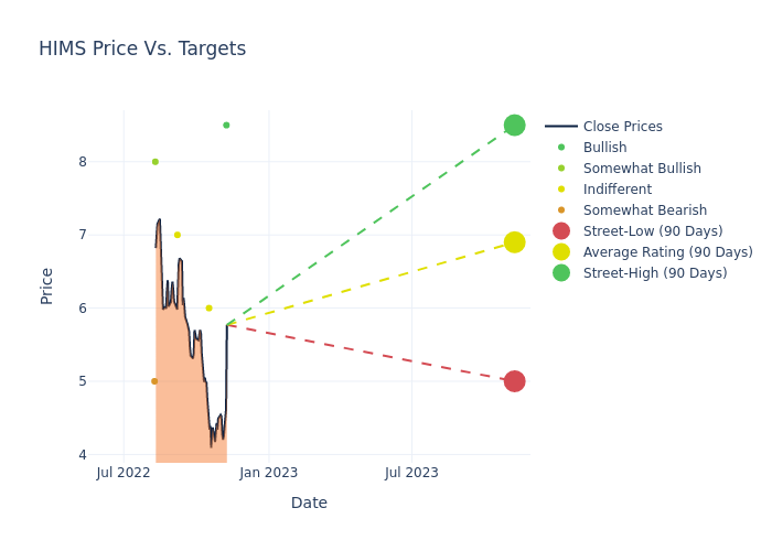 price target chart