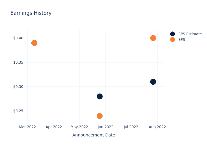 eps graph