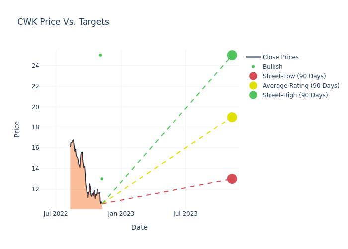 price target chart