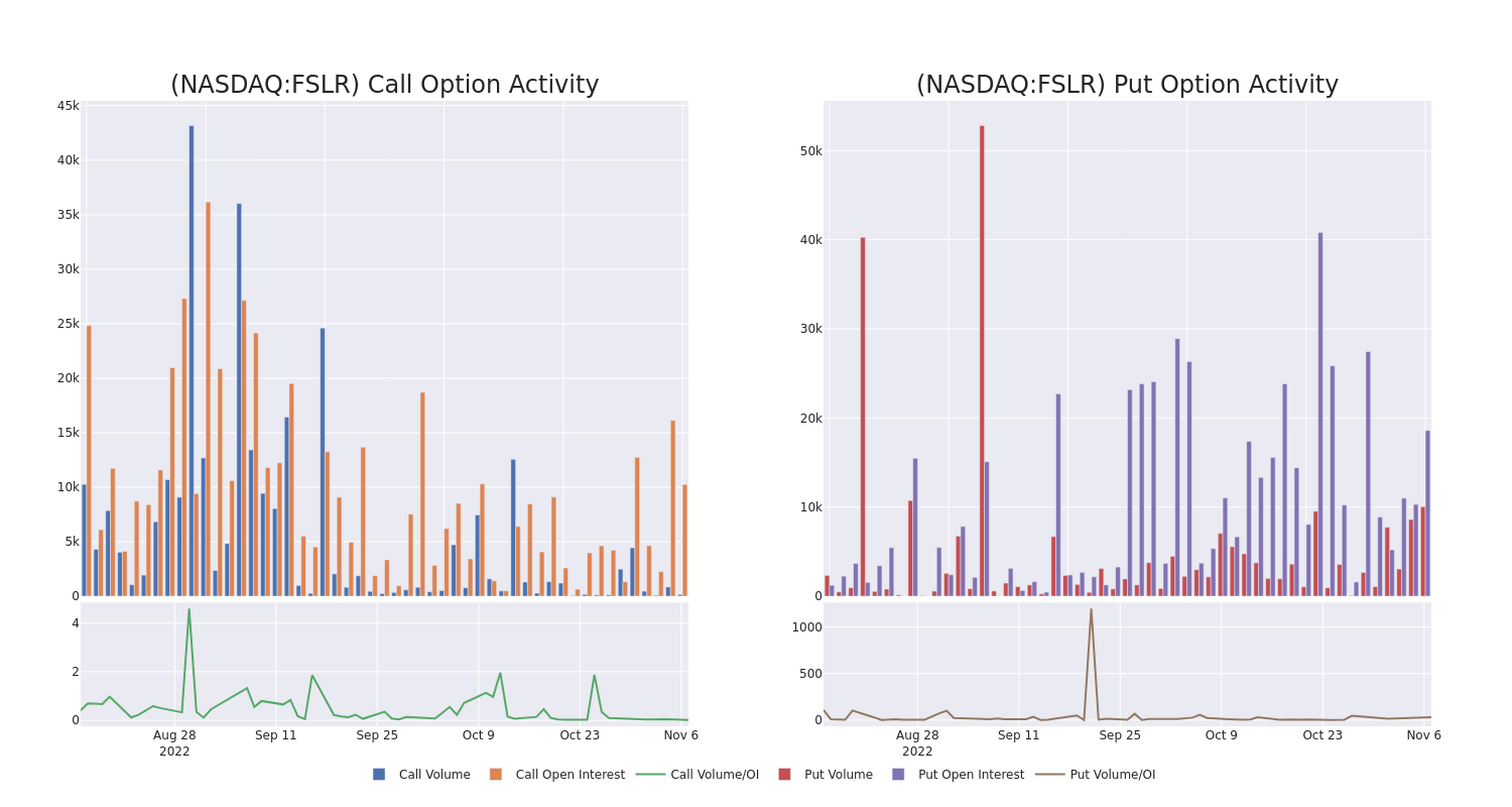 Options Call Chart