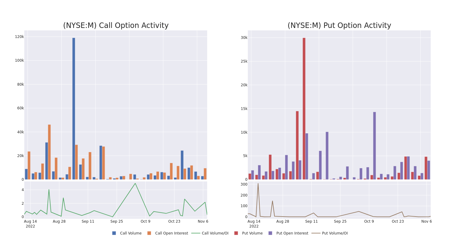 Options Call Chart