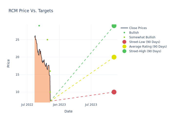 price target chart