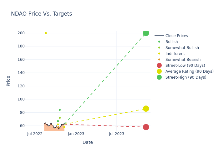 price target chart