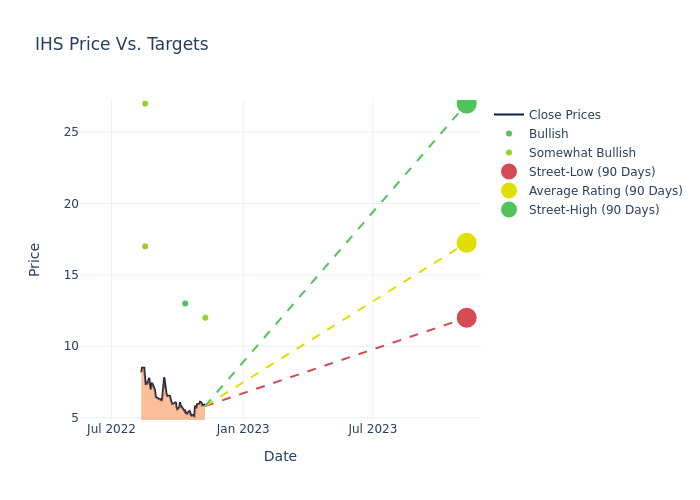 price target chart