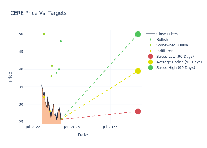 price target chart