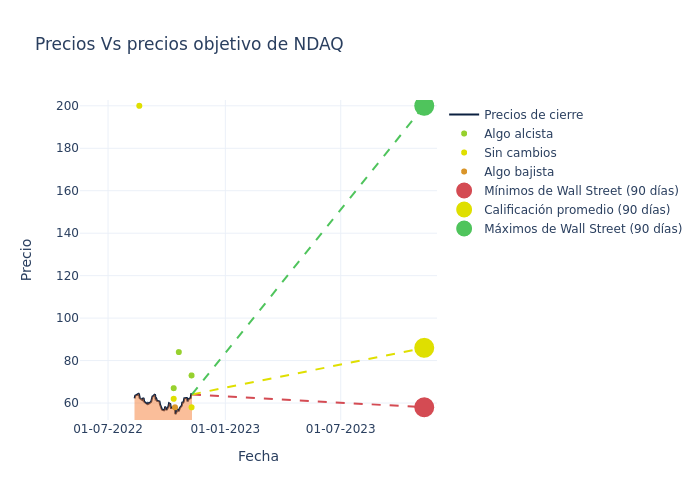 price target chart