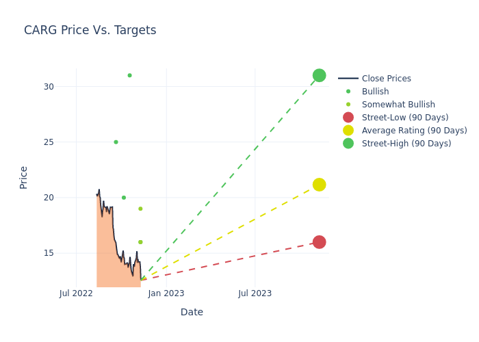 price target chart