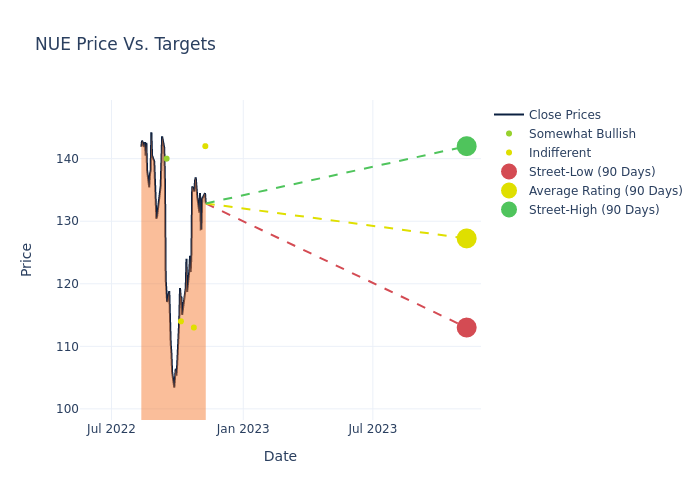 price target chart