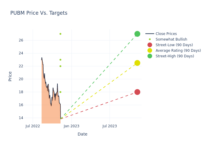 price target chart