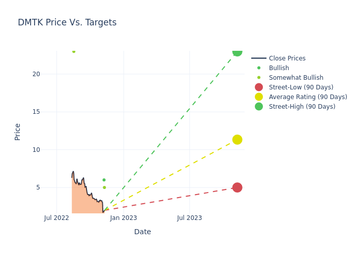 price target chart