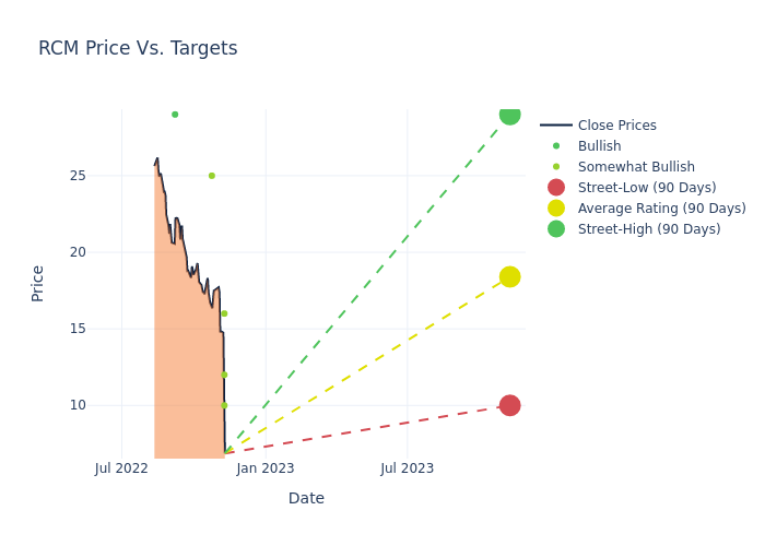 price target chart