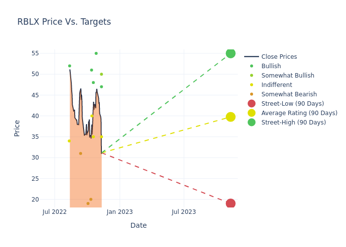 price target chart