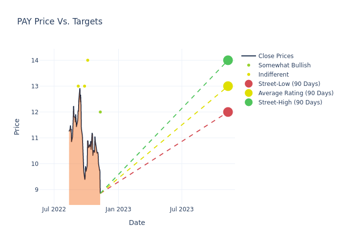 price target chart