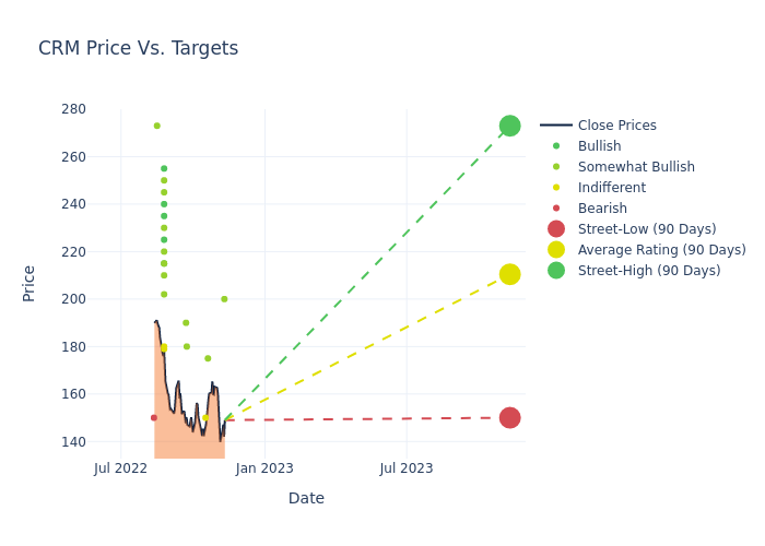 price target chart