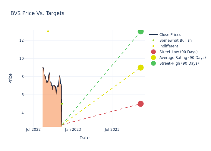 price target chart