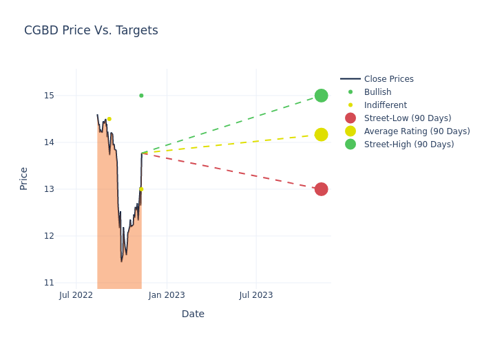 price target chart