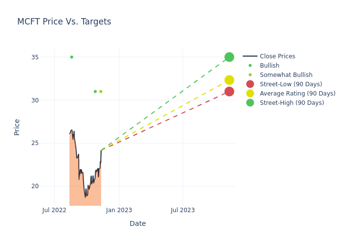 price target chart