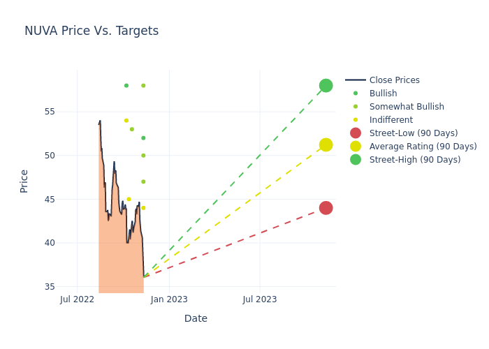 price target chart