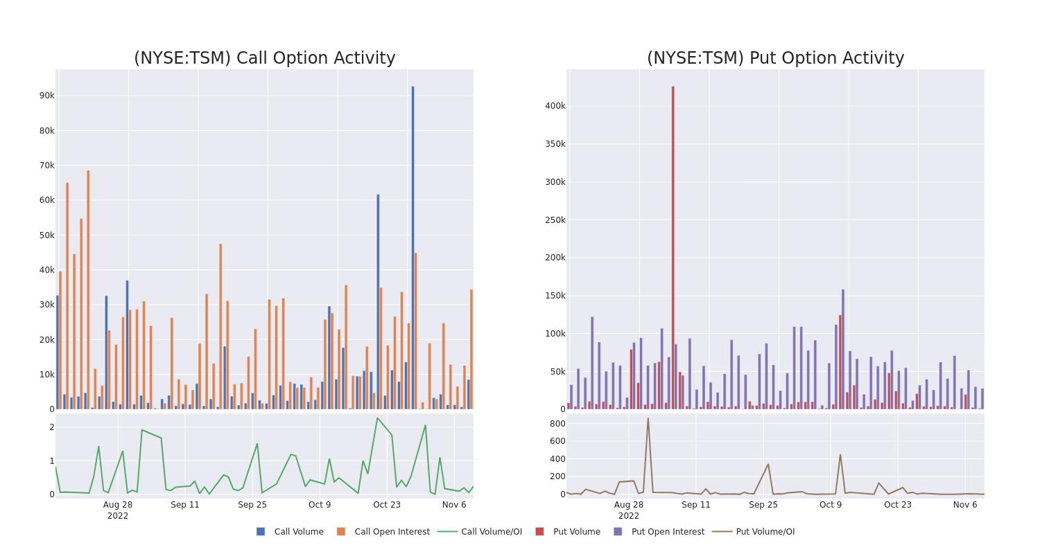 Options Call Chart