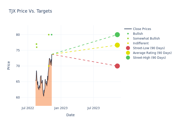 price target chart