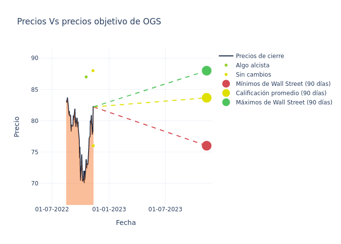 price target chart