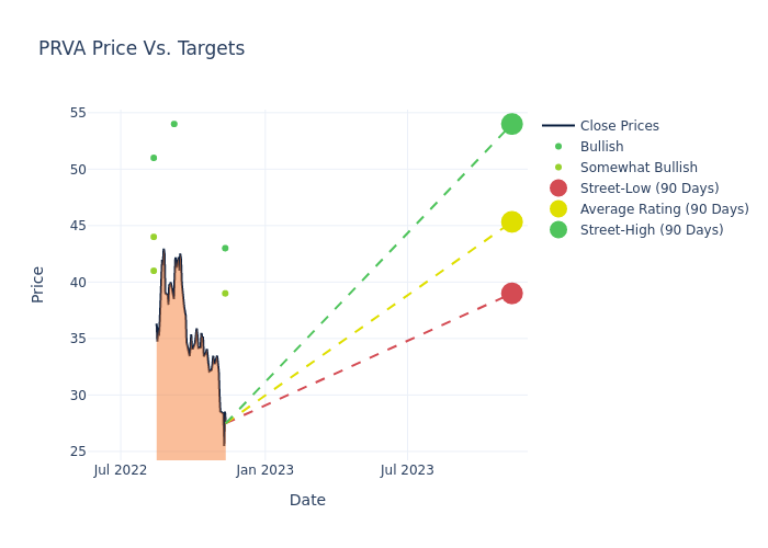 price target chart