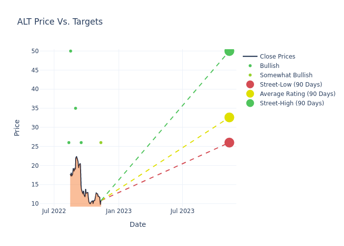 price target chart