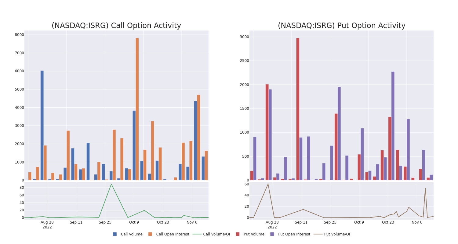 Options Call Chart