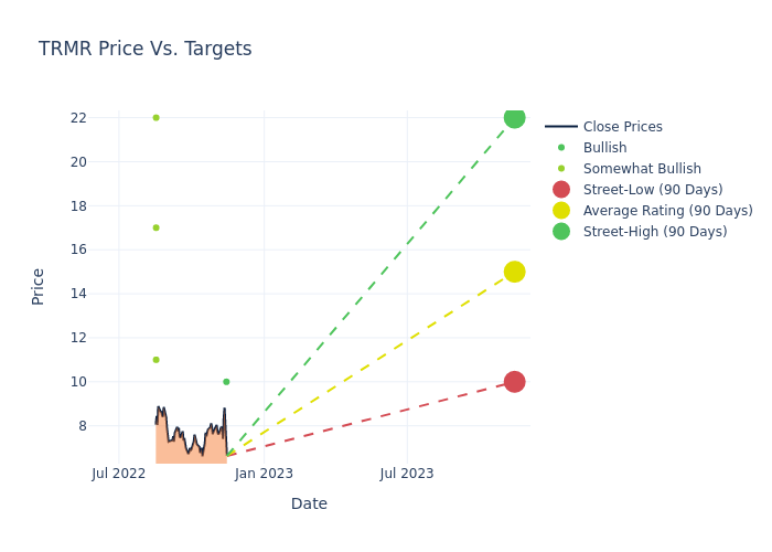 price target chart