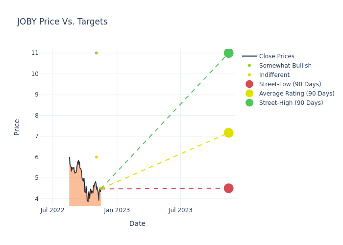 price target chart