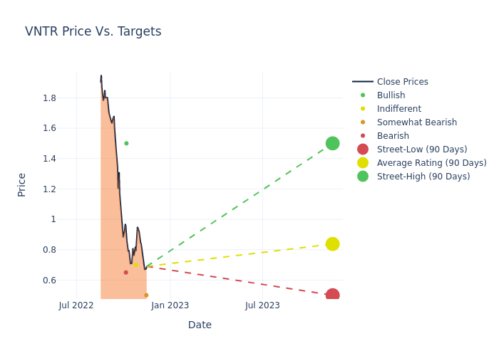 price target chart