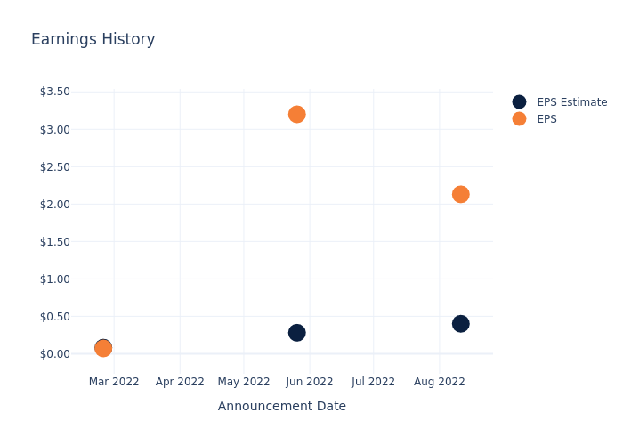 eps graph