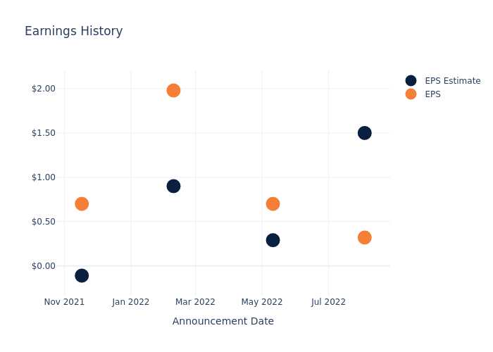 eps graph