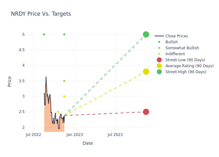 price target chart