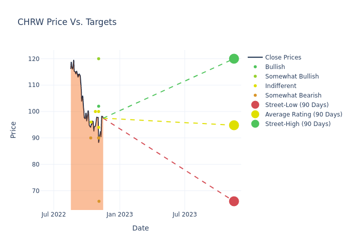 price target chart