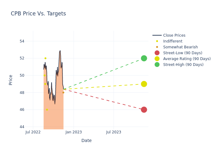 price target chart