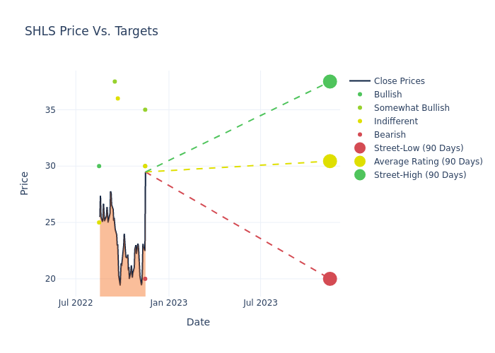 price target chart