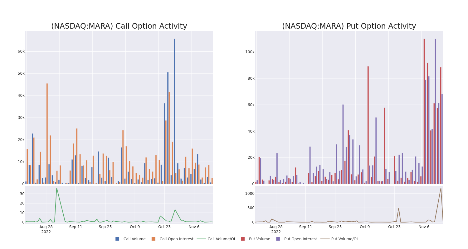 Options Call Chart