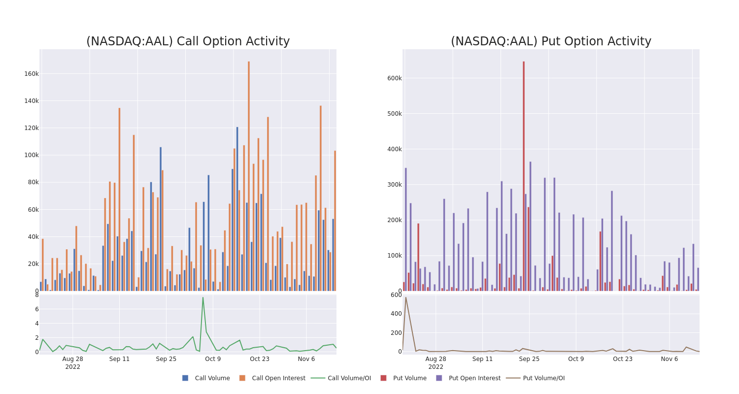 Options Call Chart