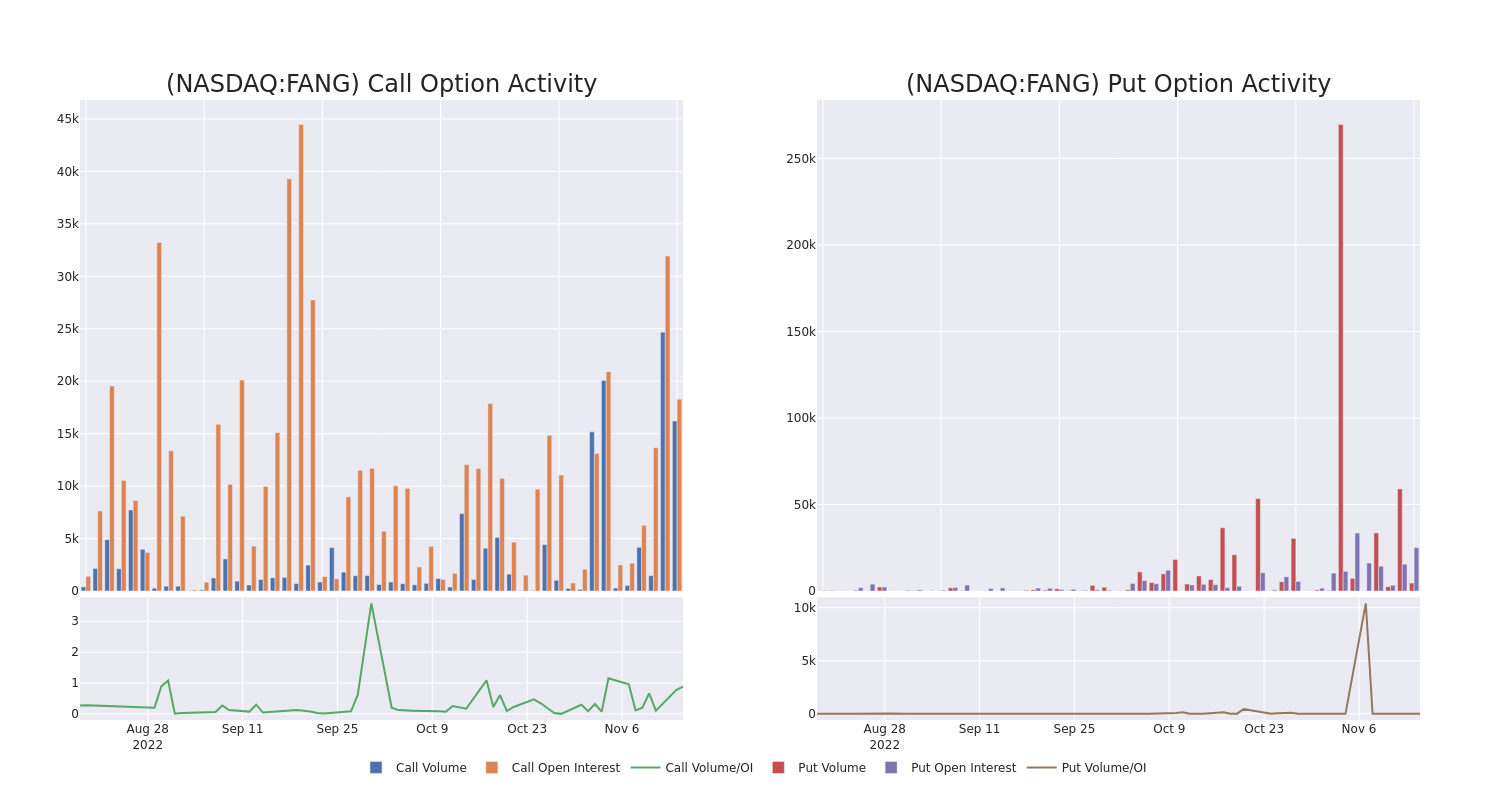 Options Call Chart