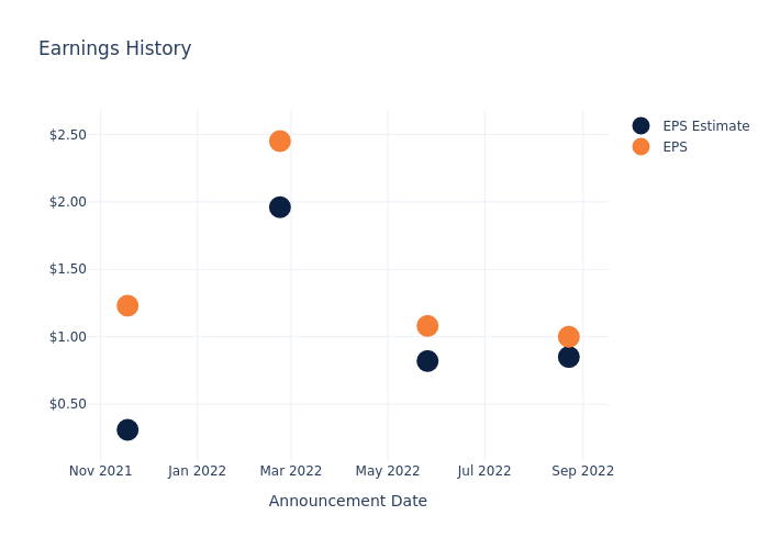 eps graph